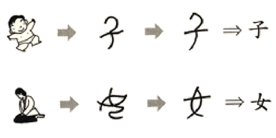 Caracteres chinos - No hay un alfabeto chino, pero mira como evolucionaron los caracteres con el tiempo